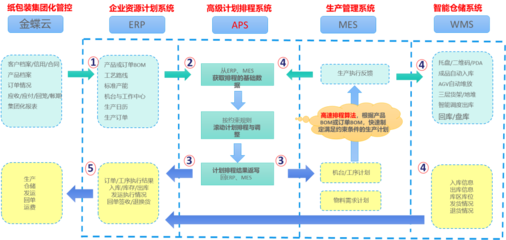 森林包裝信息化建設案例分享及未來三年供應鏈管理服務計劃